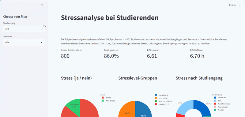 Stress dashboard overview