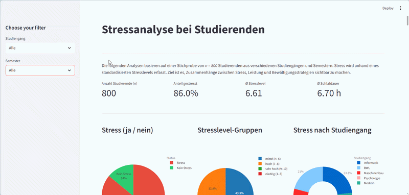 Stress dashboard causes analysis