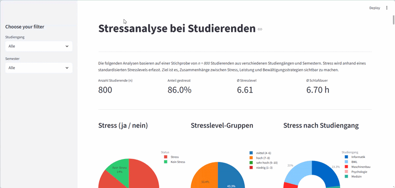 Stress dashboard coping strategies